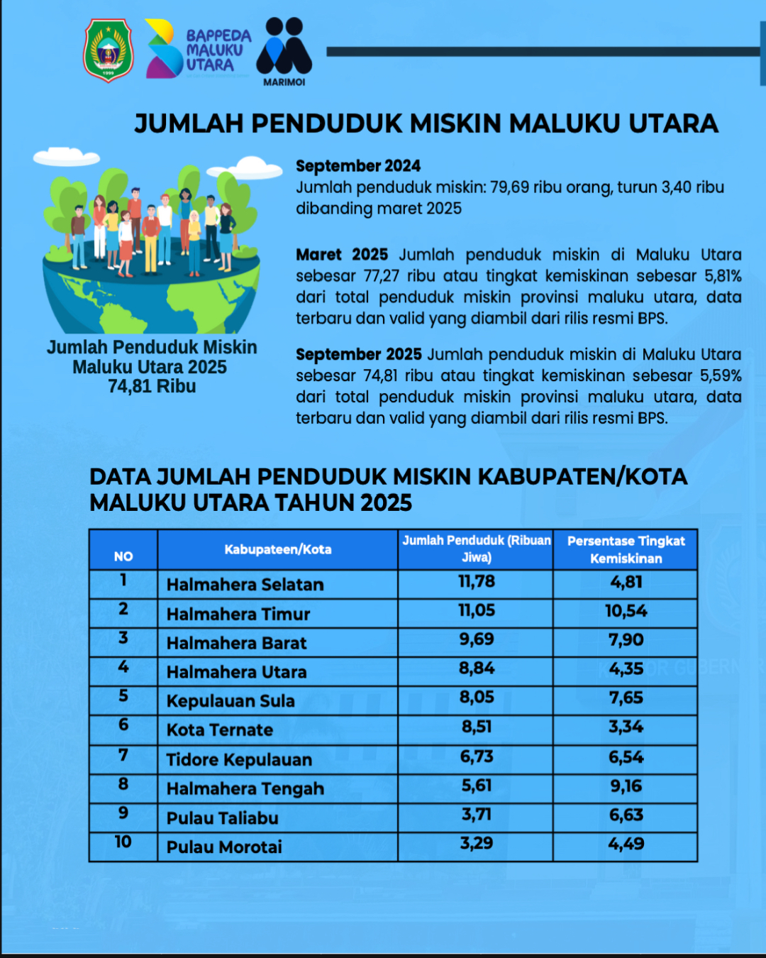 Infografis Bappeda Provinsi Maluku Utara