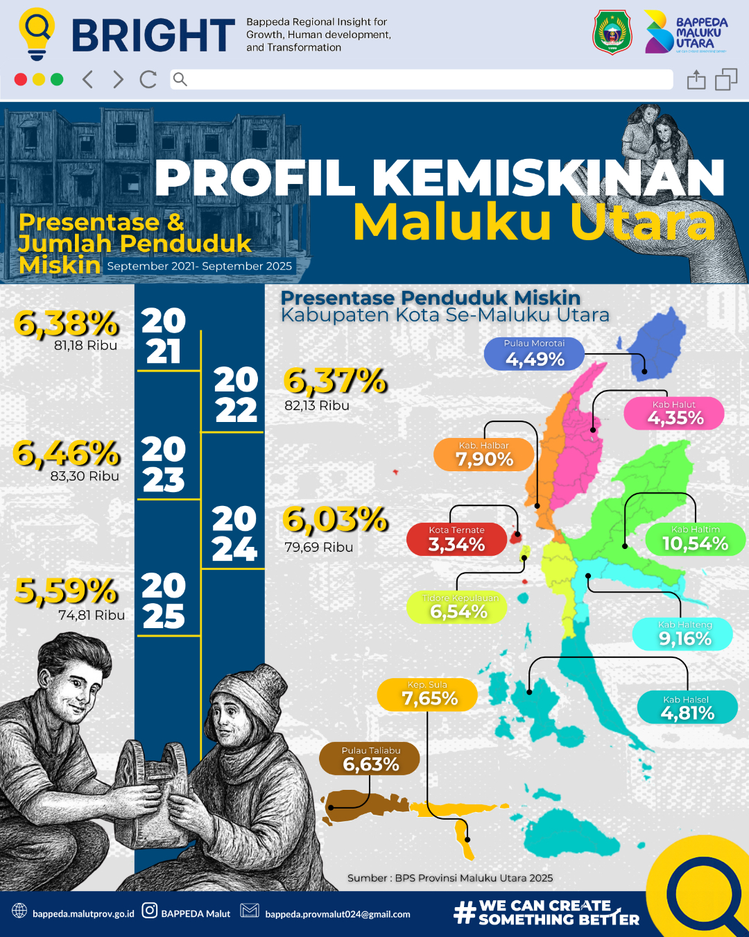 Infografis Bappeda Provinsi Maluku Utara